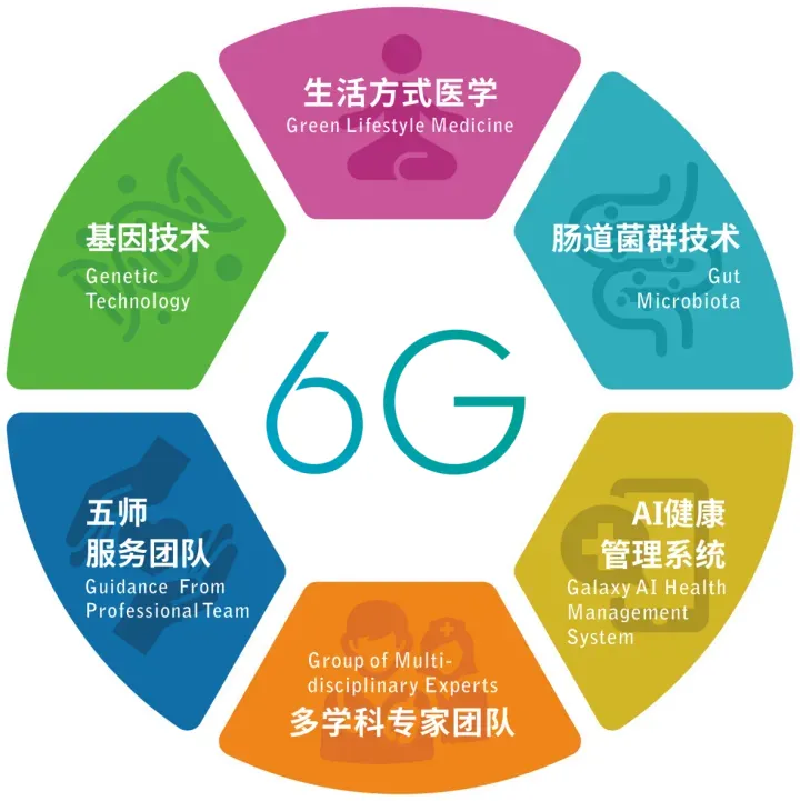 合康谱糖尿病逆转6G计划