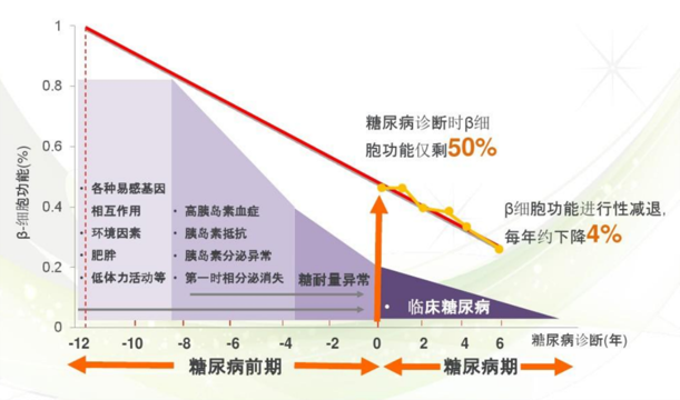传统方式治疗：胰岛功能衰竭、终身用药无法避免