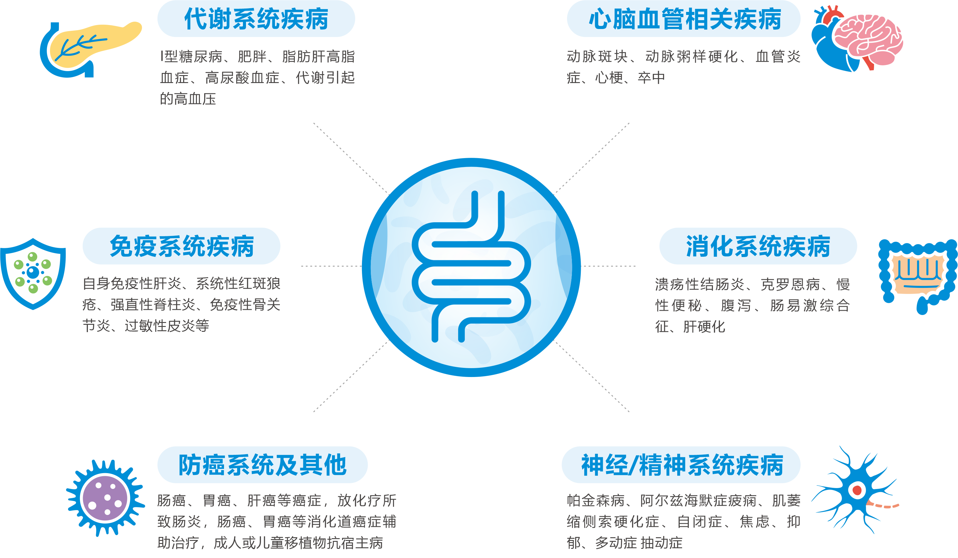万病之源，始于肠道——研究表明，人体90%的疾病都与肠道菌群紊乱有直接关系