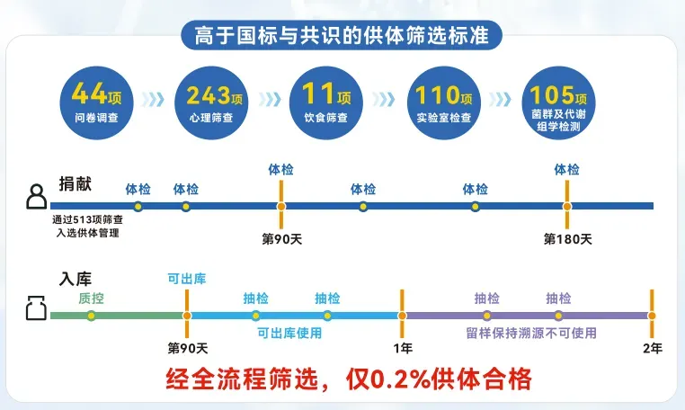 合康谱肠道菌群移植供体筛选标准